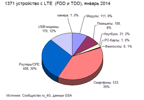     LTE,  2014