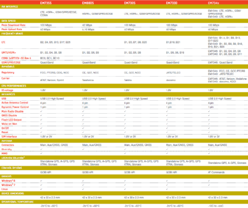 Sierra Wireless      LTE    Intel