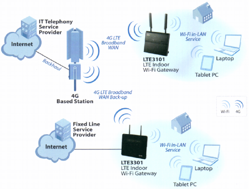 ZyXEL LTE3101