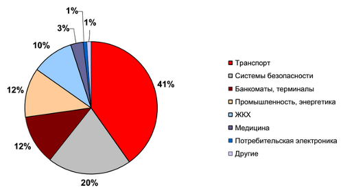   M2M     2013 , % 