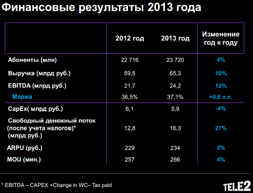  Tele2  4q2014