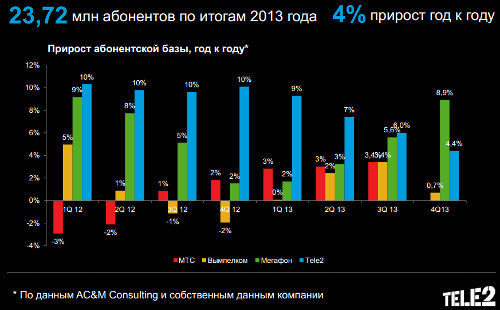  Tele2  4q2014