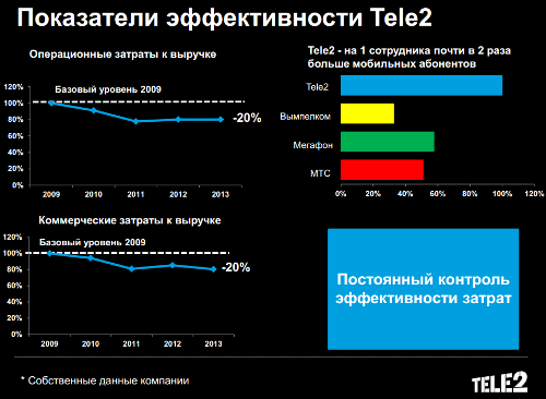  Tele2  4q2014