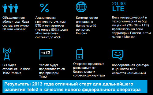  Tele2  4q2014