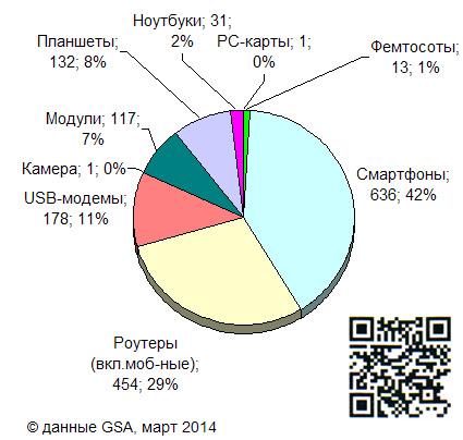      1563     LTE / GSA