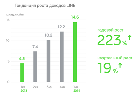  LINE  1q2014