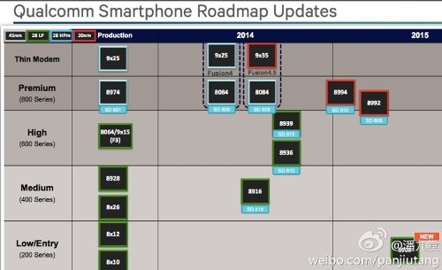 Qaulcomm's Roadmap