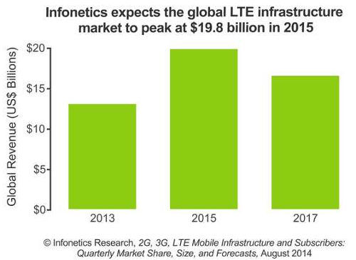   LTE  2013-2017 .  Infonetics Research