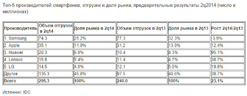    2q2014, IDC