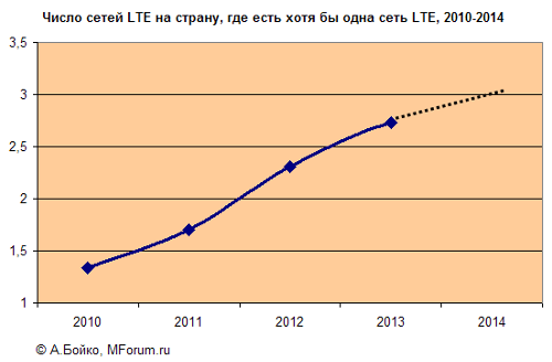    LTE  