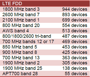Экосистема абонентских устройств LTE FDD по частотам