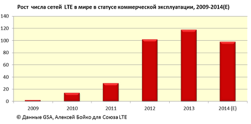   LTE   