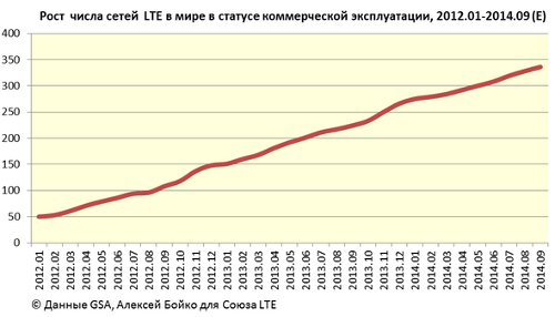   LTE  