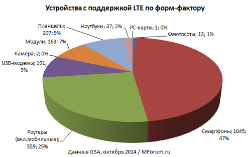  LTE UE,  2014 / GSA 