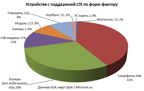  LTE UE,  2014 / GSA 