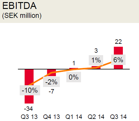  EBITDA,  SEK