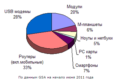  UE  LTE  06.2011 / GSA