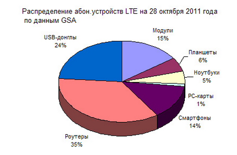 LTE UE 28.10.2011