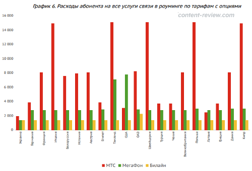 Расходы абонента на все услуги связи в роуминге по  тарифам с опциями. 2014.11