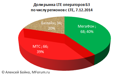 Доли рынка LTE операторов Б3 по числу регионов с LTE на 8.12.2014