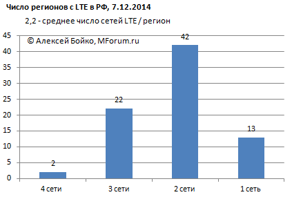 Число регионов с LTE в РФ на 8.12.2014