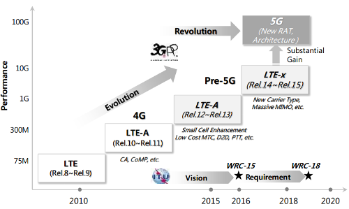       5G