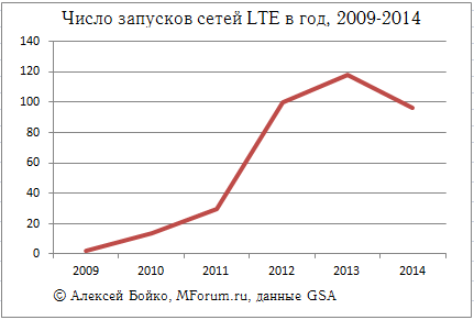    LTE  