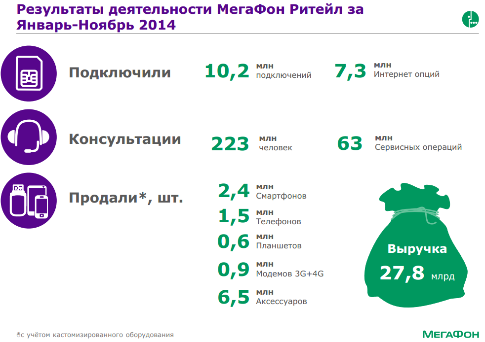 Цены В Магазинах Мегафон