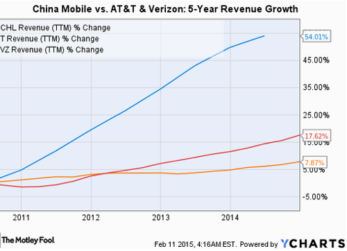   China Mobile