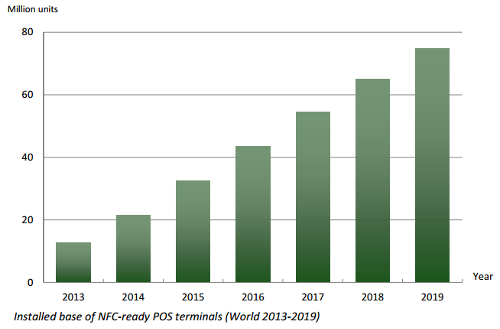 Число установленных POS-терминалов с функционалом NFC в период 2013-2019