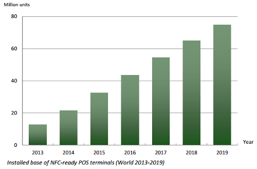   POS-   NFC   2013-2019