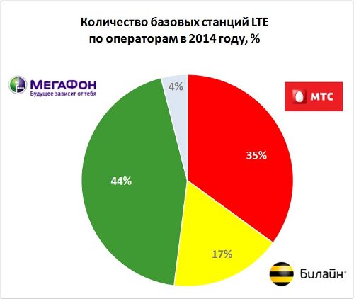    LTE    2014 , %