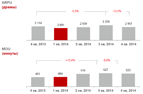 . .  2014. ARPU, MoU