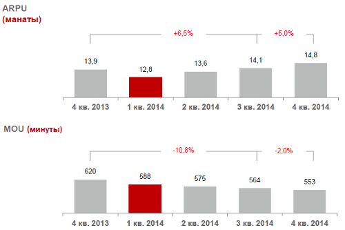 . .  2014. ARPU / MoU