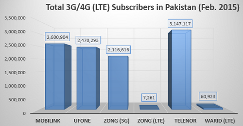    3G/LTE    