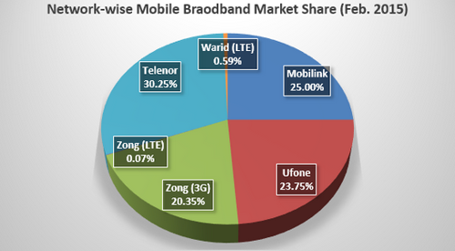      3G/LTE