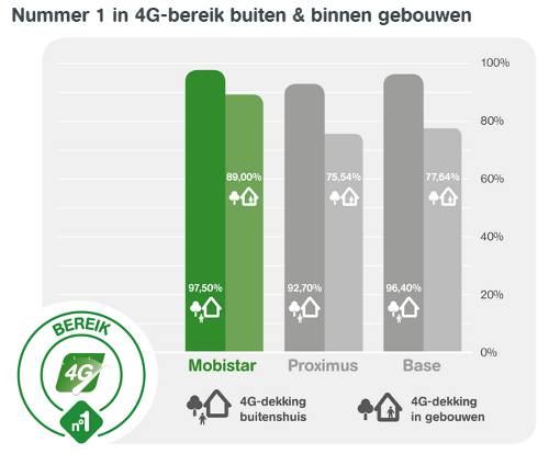 Mobistar   