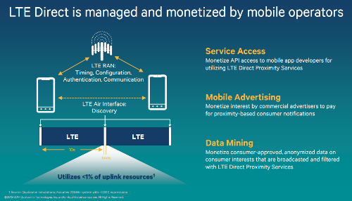 LTE Direct Proximity Services