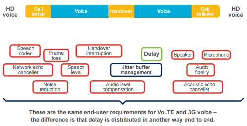  VoLTE  3G   