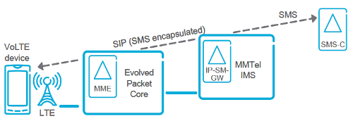 SMS  IP/IMS.