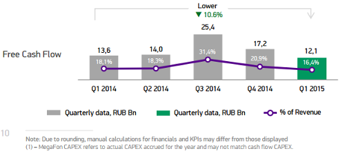 Free cashflow, , 1q2015