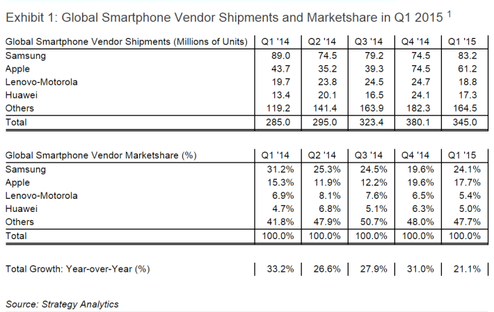 http://www.mforum.ru/cmsbin/2015/18/strategy-analytics-market-share-q1-2015-2-710x449_full710x449.png