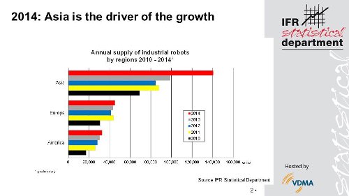 Объемы продаж промышленных роботов в 2014 году 
