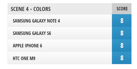  A comparison of the cameras Samsung Galaxy S6, HTC One M9, Galaxy Note iPhone 4 and 6 