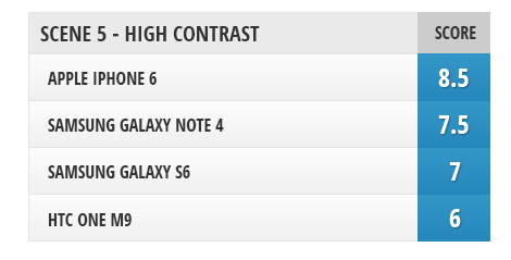  A comparison of the cameras Samsung Galaxy S6, HTC One M9, Galaxy Note iPhone 4 and 6 