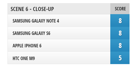  A comparison of the cameras Samsung Galaxy S6, HTC One M9, Galaxy Note iPhone 4 and 6 