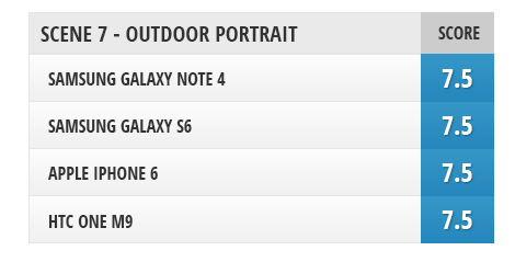  A comparison of the cameras Samsung Galaxy S6, HTC One M9, Galaxy Note iPhone 4 and 6 