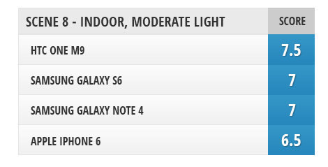  A comparison of the cameras Samsung Galaxy S6, HTC One M9, Galaxy Note iPhone 4 and 6 