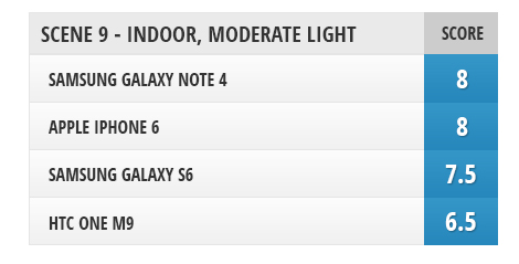  A comparison of the cameras Samsung Galaxy S6, HTC One M9, Galaxy Note iPhone 4 and 6 