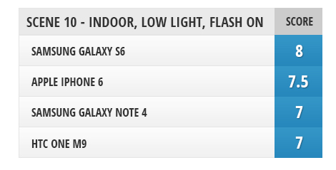   Samsung Galaxy S6, HTC One M9, Galaxy Note 4  iPhone 6